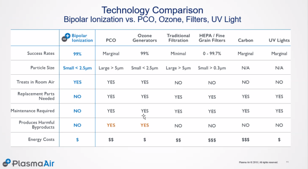 A chart comparing bipolar ionization with PCO, ozone generators, traditional filtration, HEPA/fine grain filters, carbon filters, and UV lights.