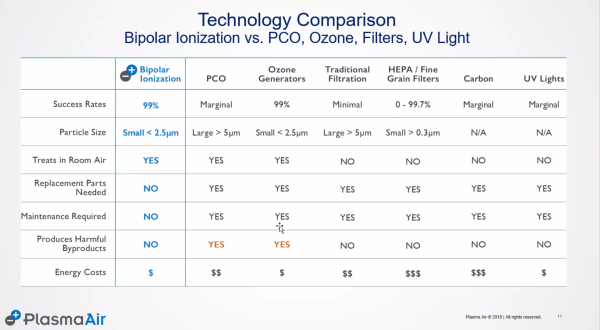 Chart comparing PlasmaAir's bipolar ionization with other indoor air quality technologies A chart comparing bipolar ionization with PCO, ozone generators, traditional filtration, HEPA/fine grain filters, carbon filters, and UV lights.